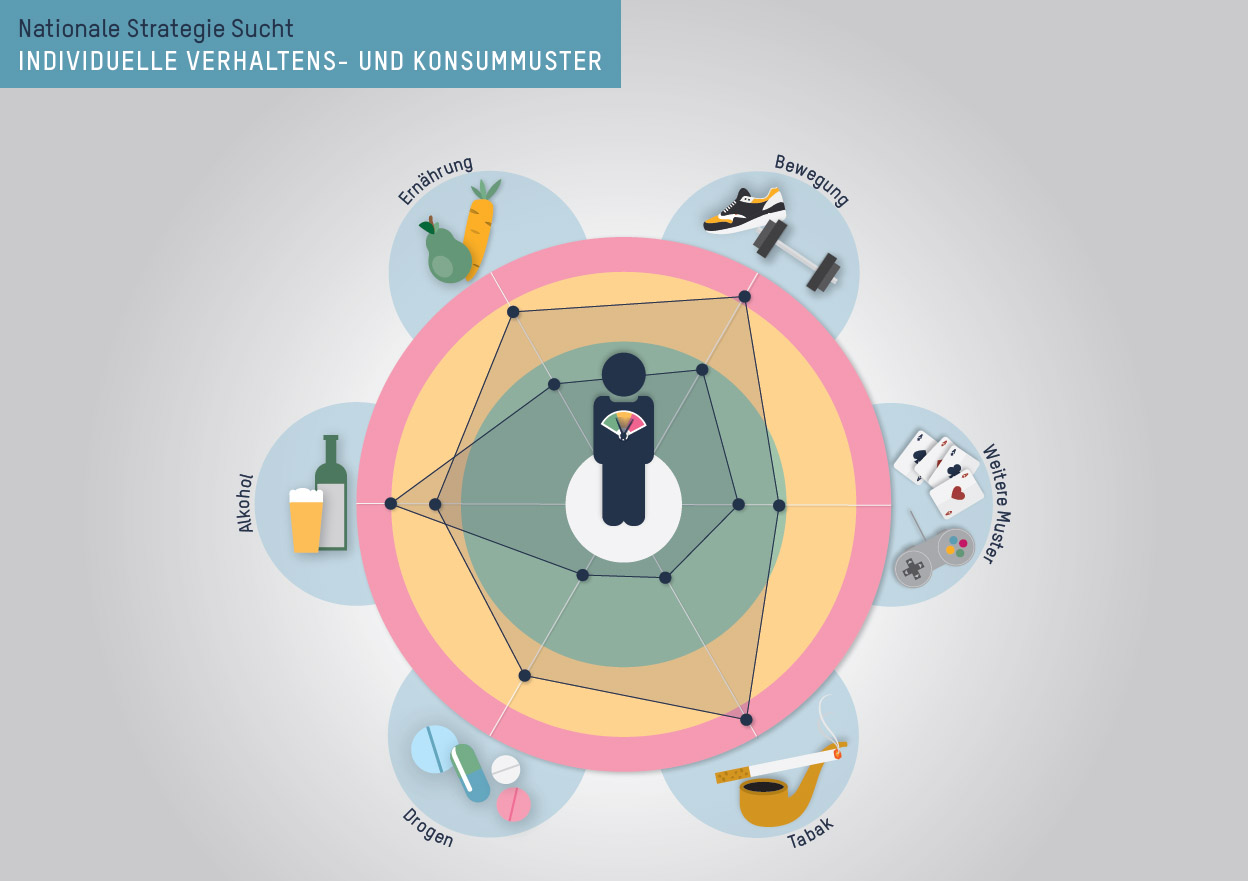 Individuelle Verhaltens- und Konsummuster